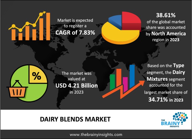 Dairy Blends Market Size